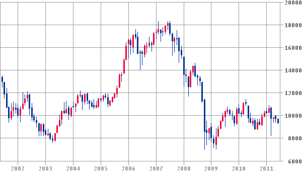 日経平均１０年チャート.gif